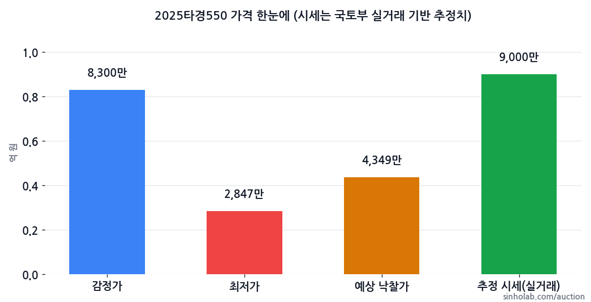 2025타경550 감정가·최저가·예상 낙찰가·추정 시세