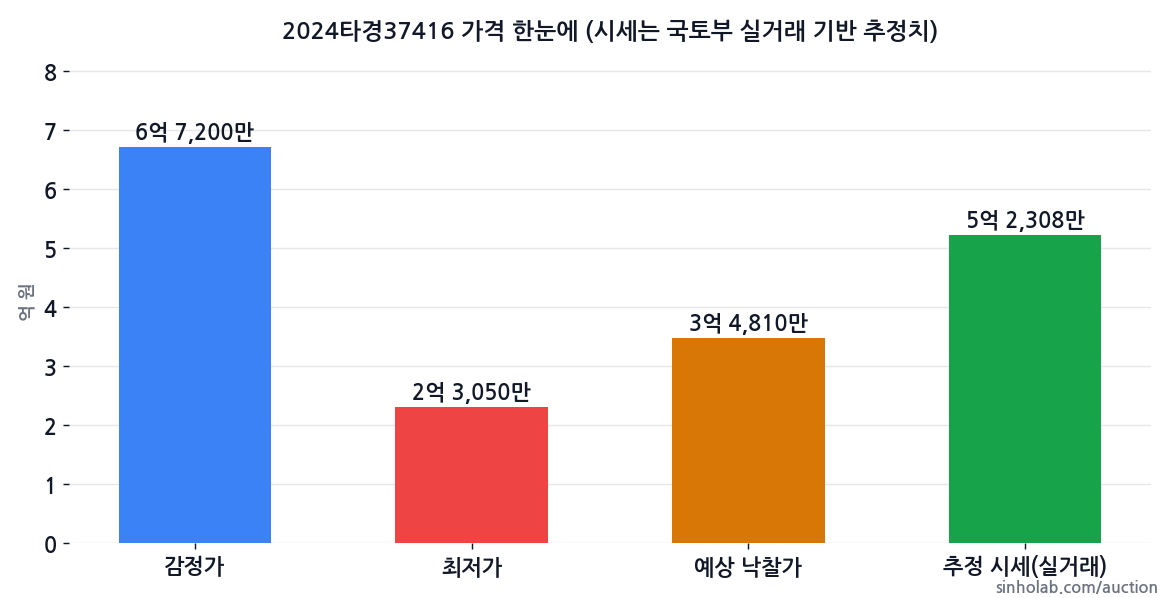 2024타경37416 감정가·최저가·예상 낙찰가·추정 시세