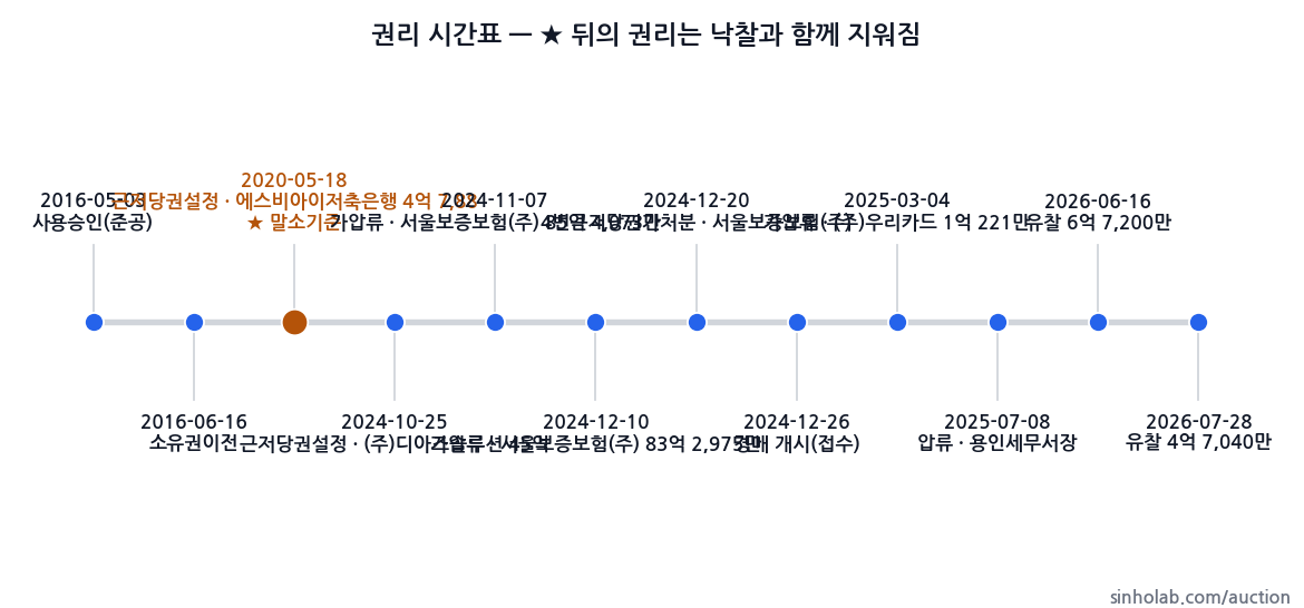 2024타경37416 권리 시간표