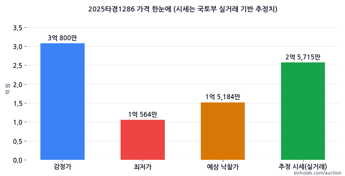 2025타경1286 감정가·최저가·예상 낙찰가·추정 시세