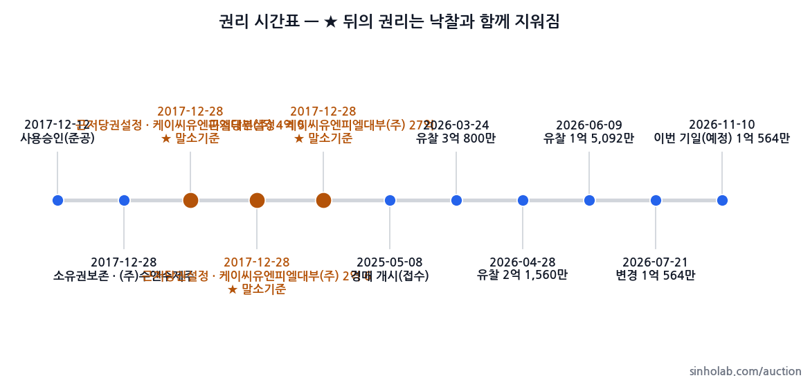 2025타경1286 권리 시간표