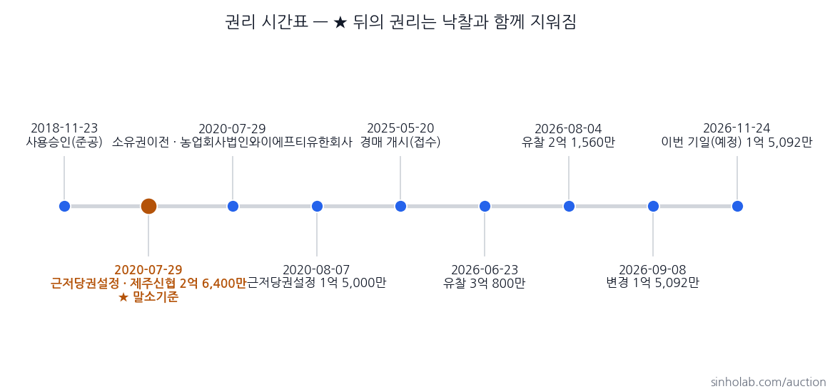 2025타경1347 권리 시간표