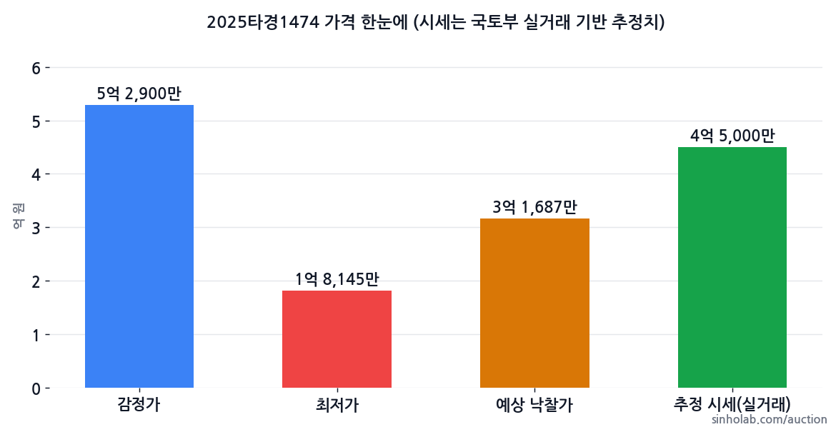 2025타경1474 감정가·최저가·예상 낙찰가·추정 시세