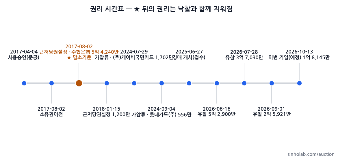2025타경1474 권리 시간표