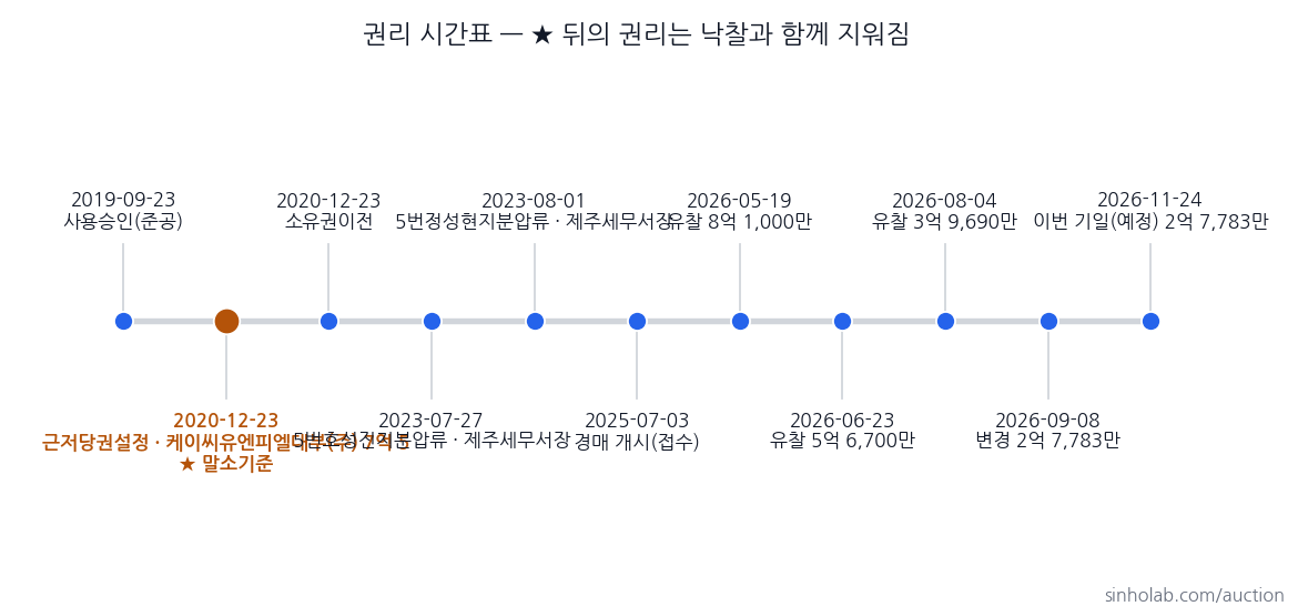 2025타경1490 권리 시간표