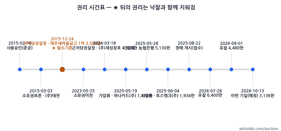 2025타경1653 권리 시간표