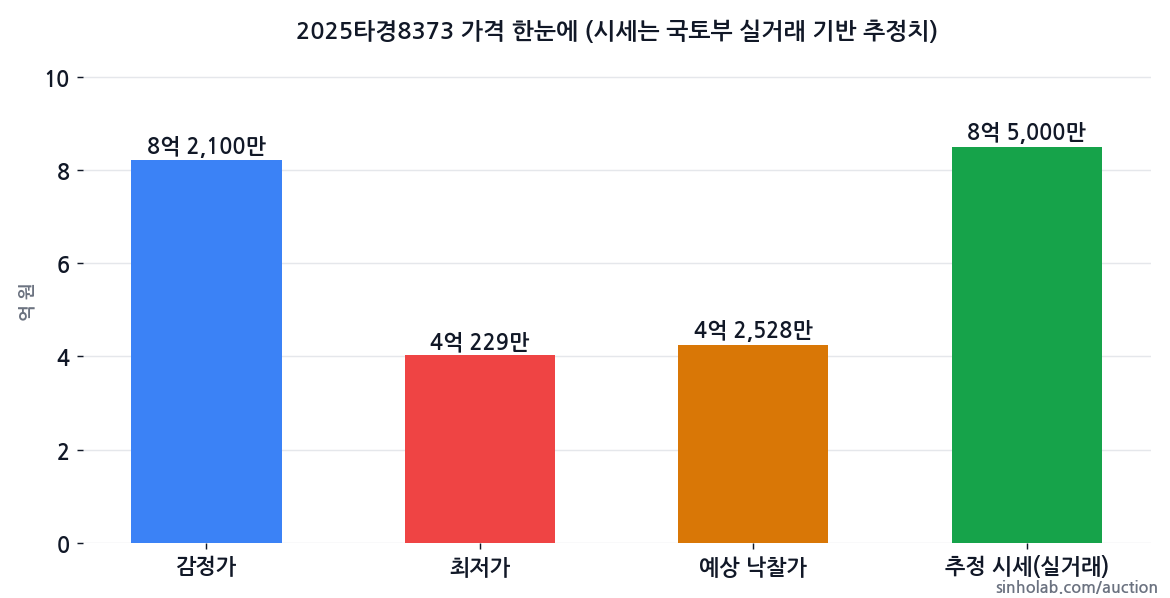 2025타경8373 감정가·최저가·예상 낙찰가·추정 시세