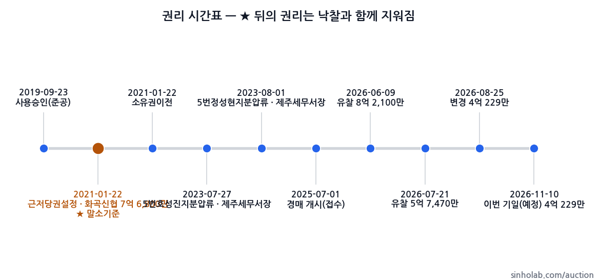 2025타경8373 권리 시간표