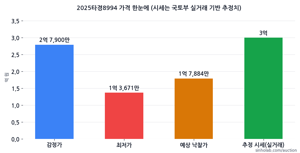 2025타경8994 감정가·최저가·예상 낙찰가·추정 시세