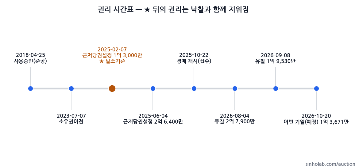 2025타경8994 권리 시간표