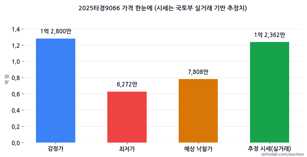 2025타경9066 감정가·최저가·예상 낙찰가·추정 시세
