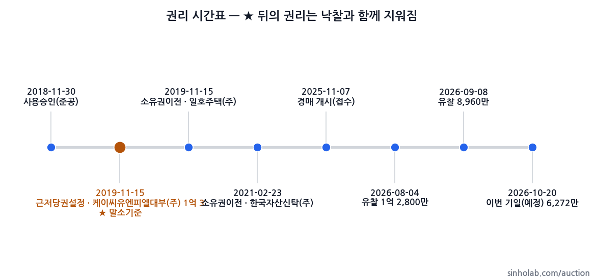 2025타경9066 권리 시간표