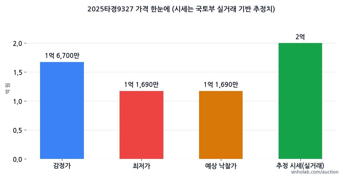 2025타경9327 감정가·최저가·예상 낙찰가·추정 시세
