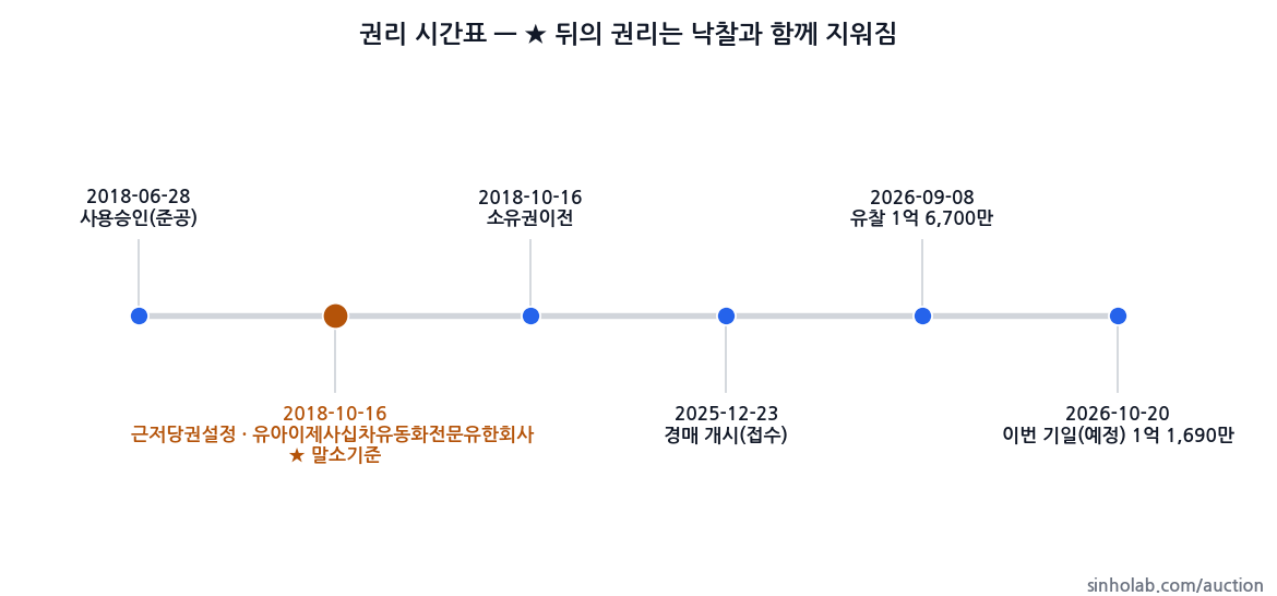 2025타경9327 권리 시간표