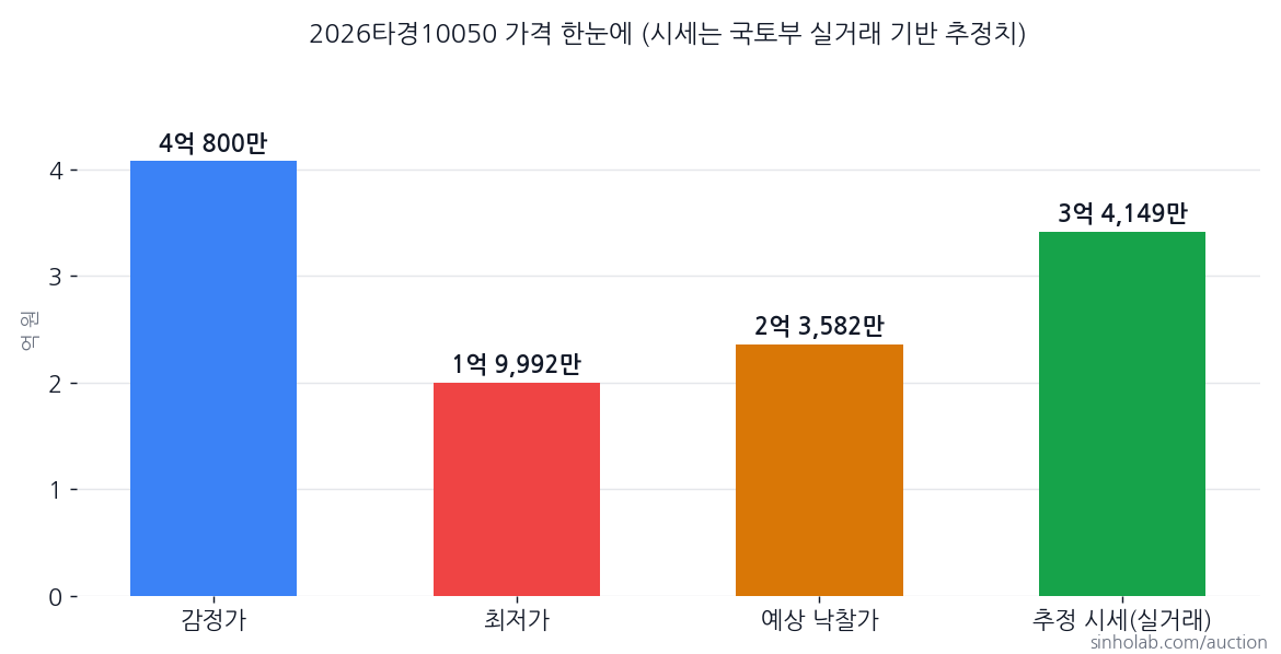 2026타경10050 감정가·최저가·예상 낙찰가·추정 시세