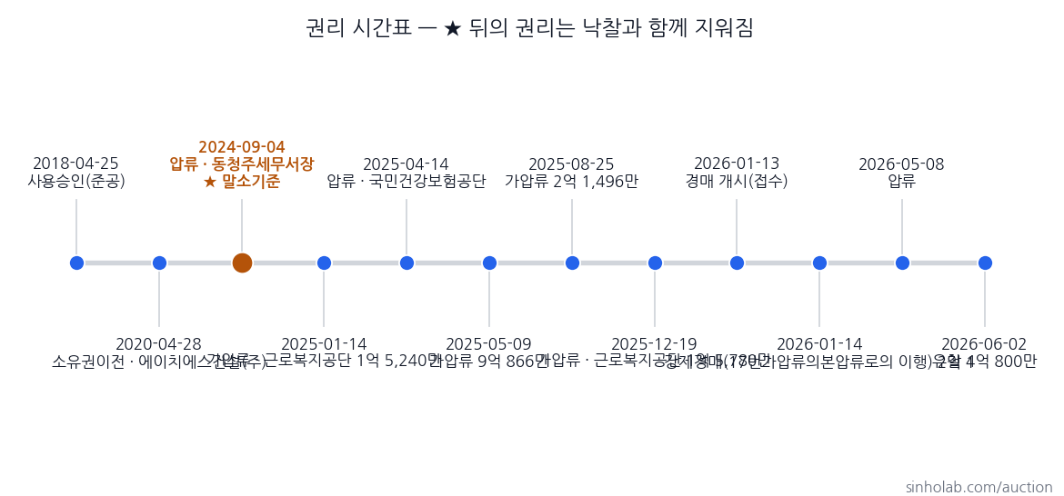 2026타경10050 권리 시간표