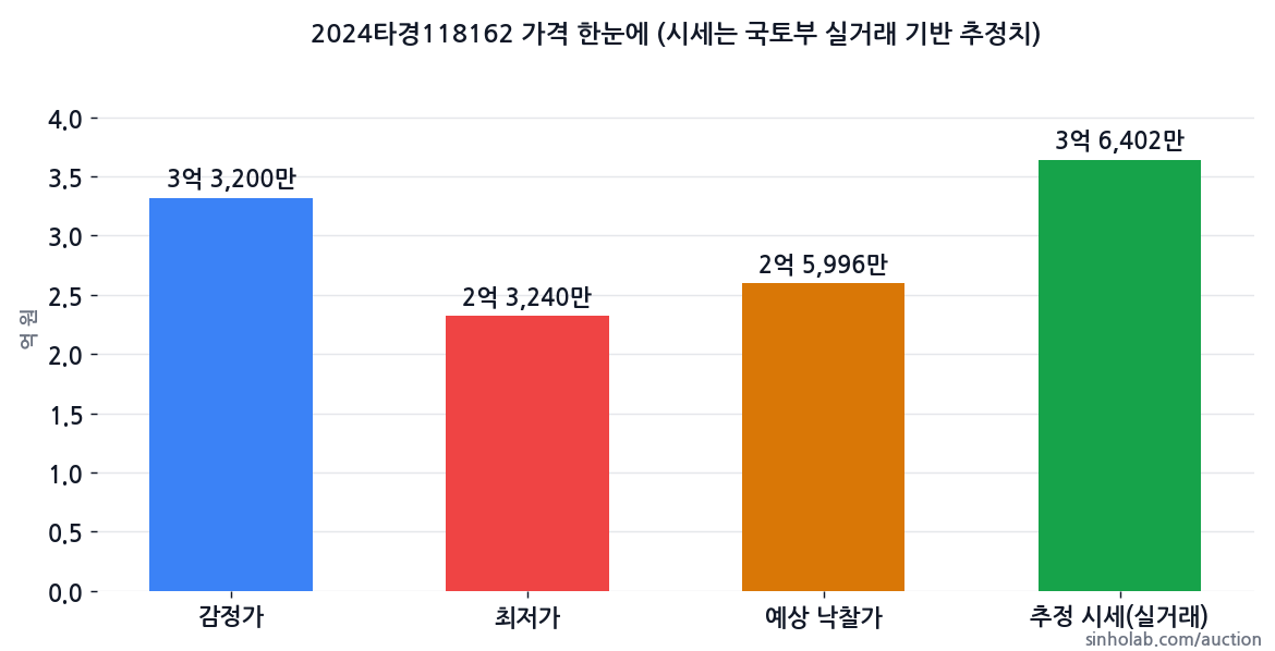2024타경118162 감정가·최저가·예상 낙찰가·추정 시세