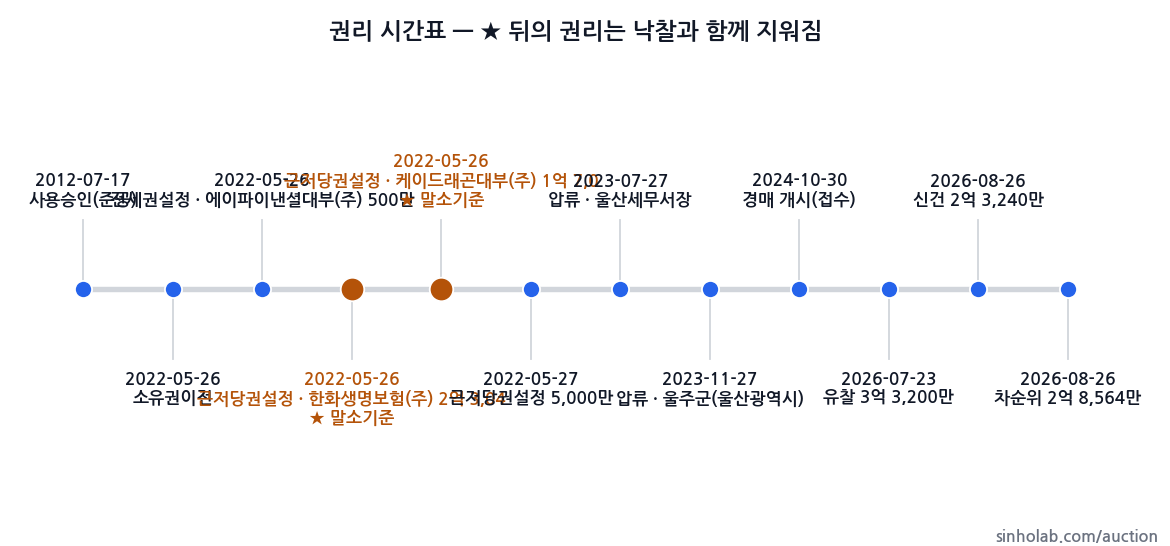 2024타경118162 권리 시간표