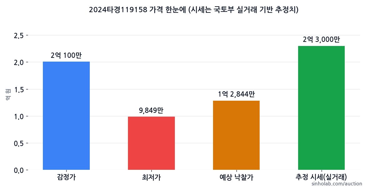 2024타경119158 감정가·최저가·예상 낙찰가·추정 시세