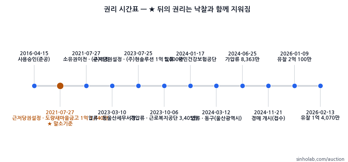 2024타경119158 권리 시간표