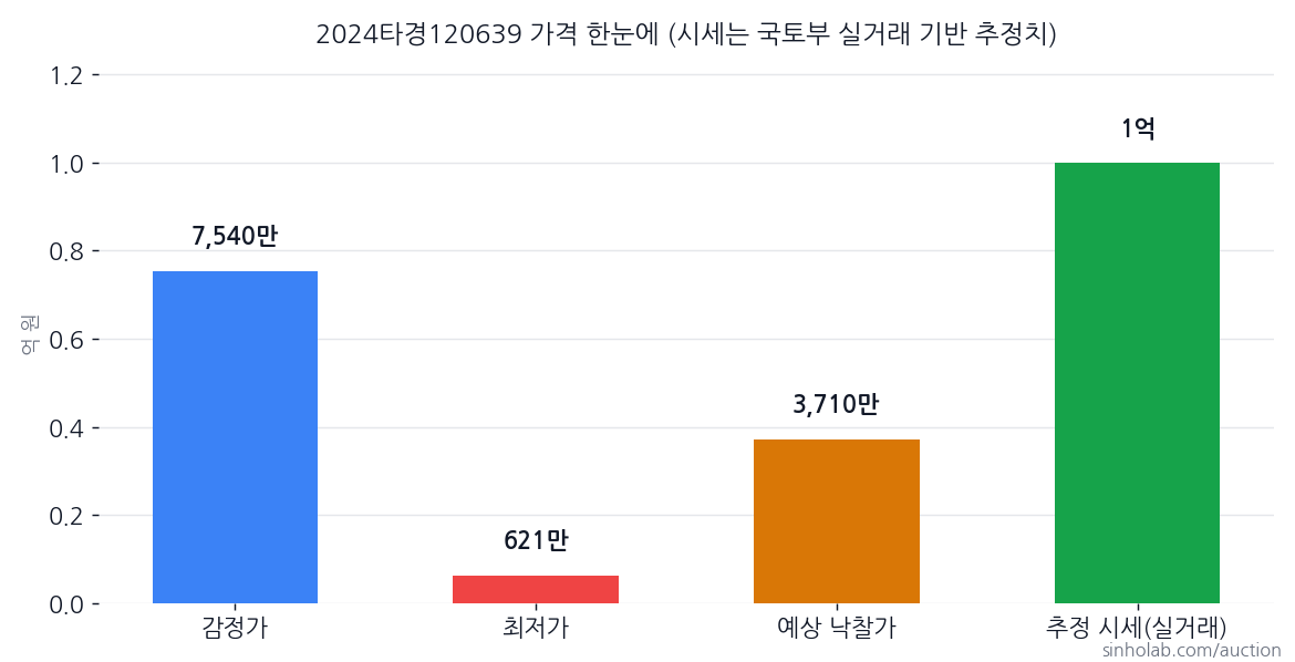 2024타경120639 감정가·최저가·예상 낙찰가·추정 시세