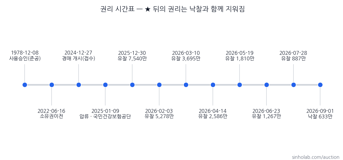 2024타경120639 권리 시간표