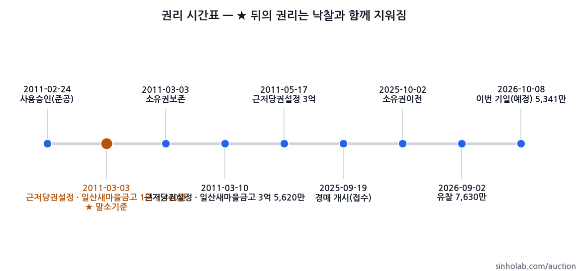2025타경12580 권리 시간표