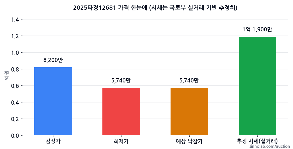 2025타경12681 감정가·최저가·예상 낙찰가·추정 시세