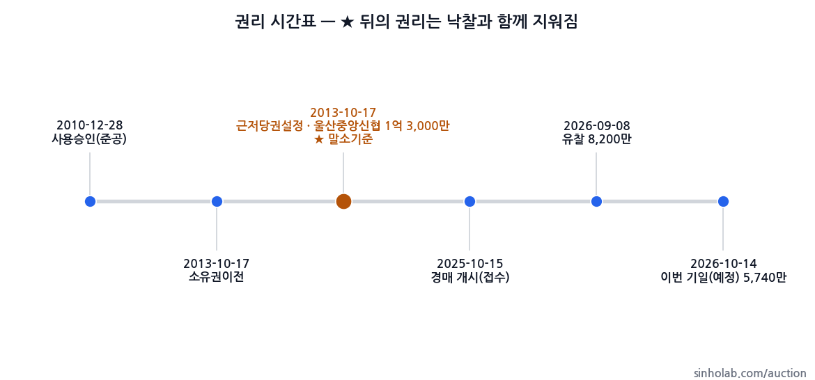 2025타경12681 권리 시간표