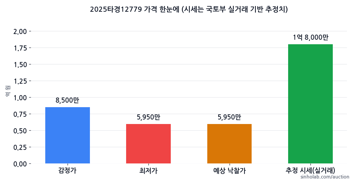 2025타경12779 감정가·최저가·예상 낙찰가·추정 시세