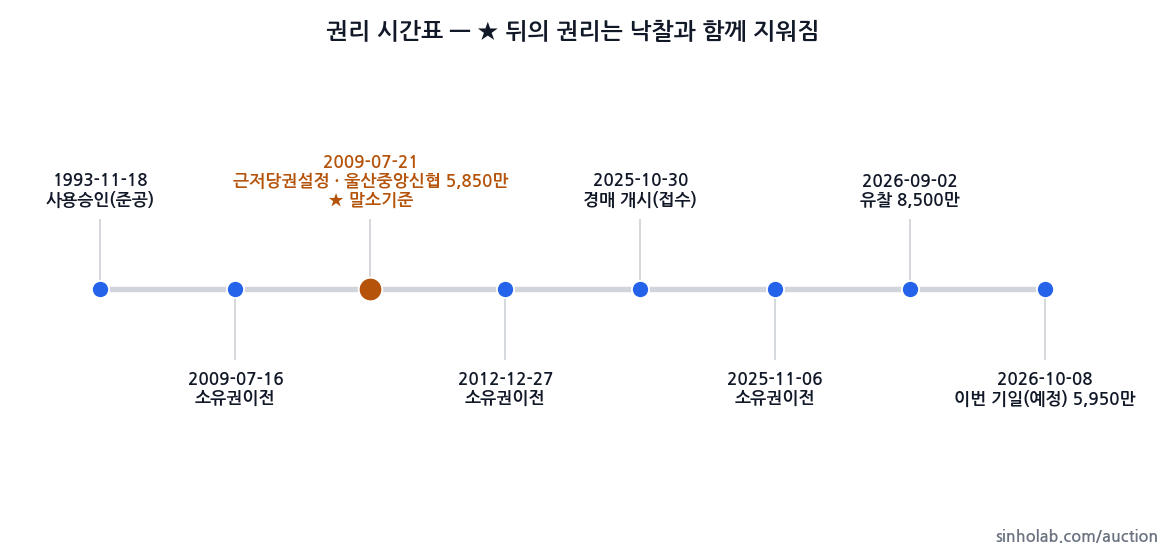 2025타경12779 권리 시간표