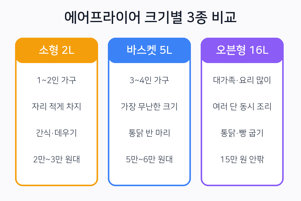 에어프라이어 크기별 비교 - 소형 2L, 바스켓 5L, 오븐형 16L