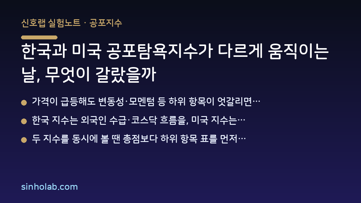한국과 미국 공포탐욕지수가 다르게 움직이는 날, 무엇이 갈랐을까