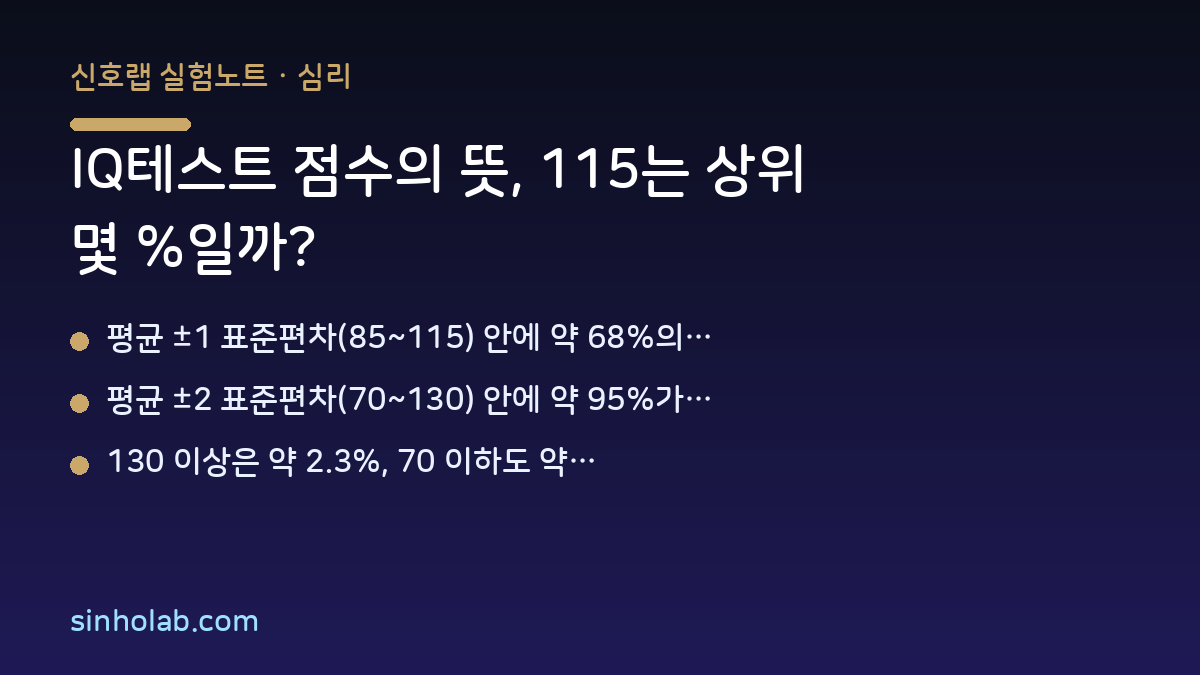 IQ테스트 점수의 뜻, 115는 상위 몇 %일까?