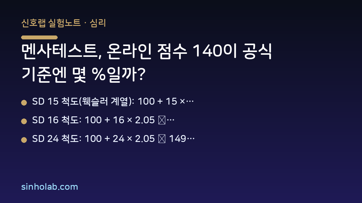 멘사테스트, 온라인 점수 140이 공식 기준엔 몇 %일까?