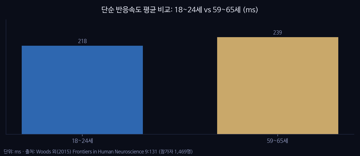 단순 반응속도 평균 비교: 18~24세 vs 59~65세 (ms)