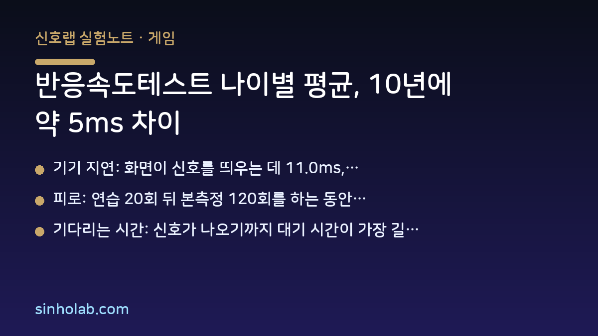 반응속도테스트 나이별 평균, 10년에 약 5ms 차이