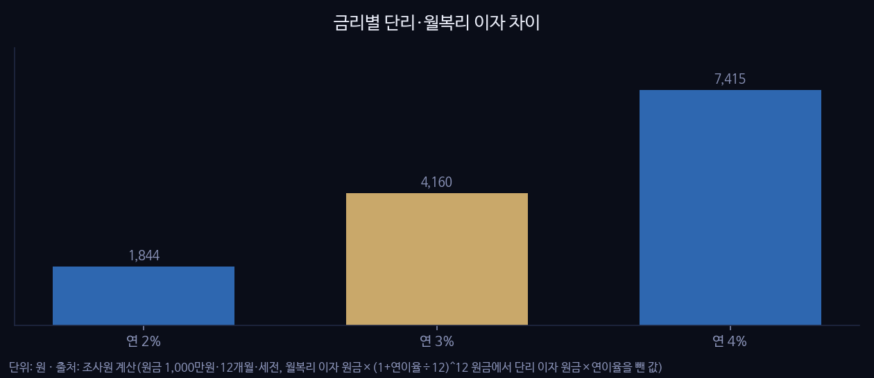 금리별 단리·월복리 이자 차이