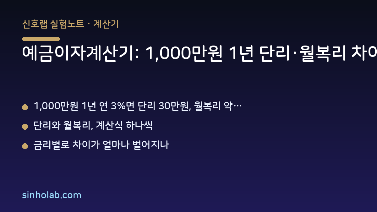 예금이자계산기: 1,000만원 1년 단리·월복리 차이 4천원