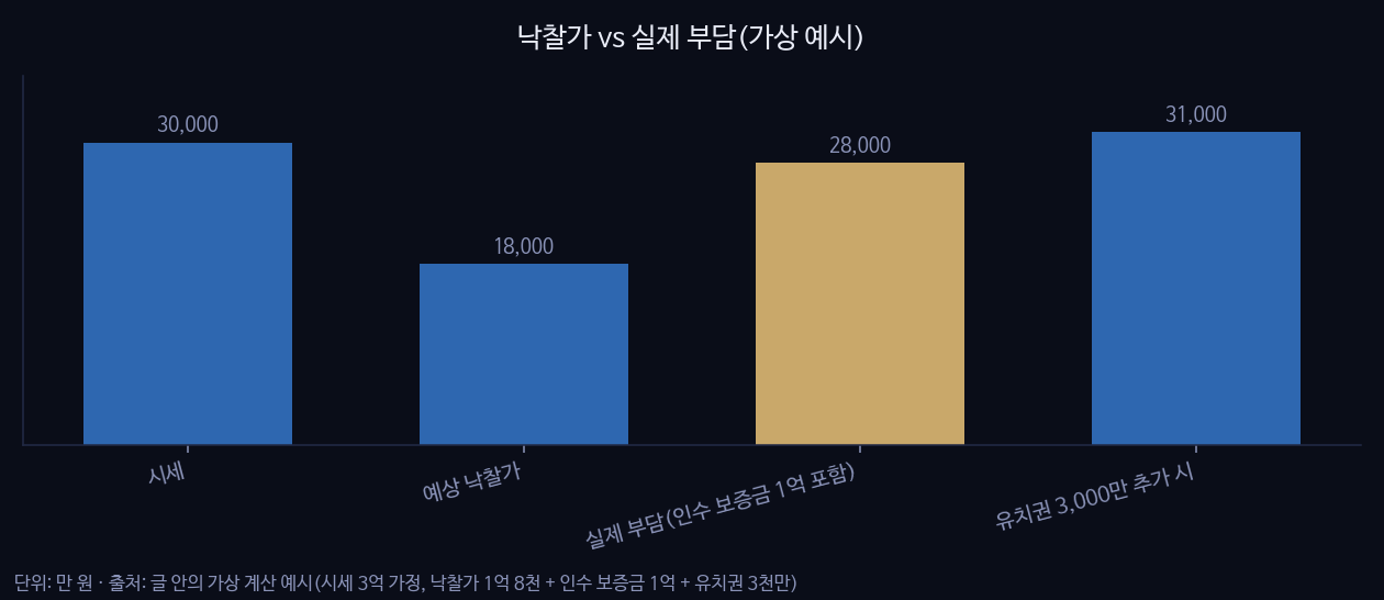 낙찰가 vs 실제 부담(가상 예시)