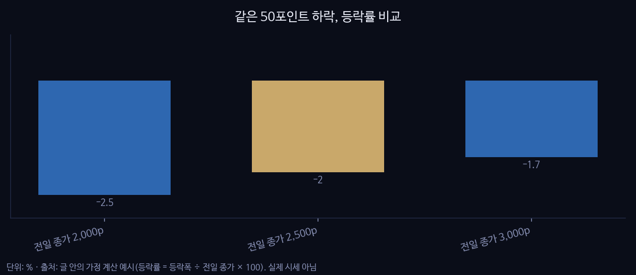같은 50포인트 하락, 등락률 비교