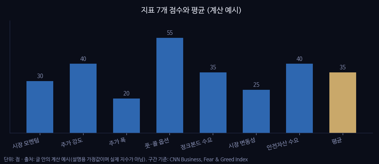 지표 7개 점수와 평균 (계산 예시)