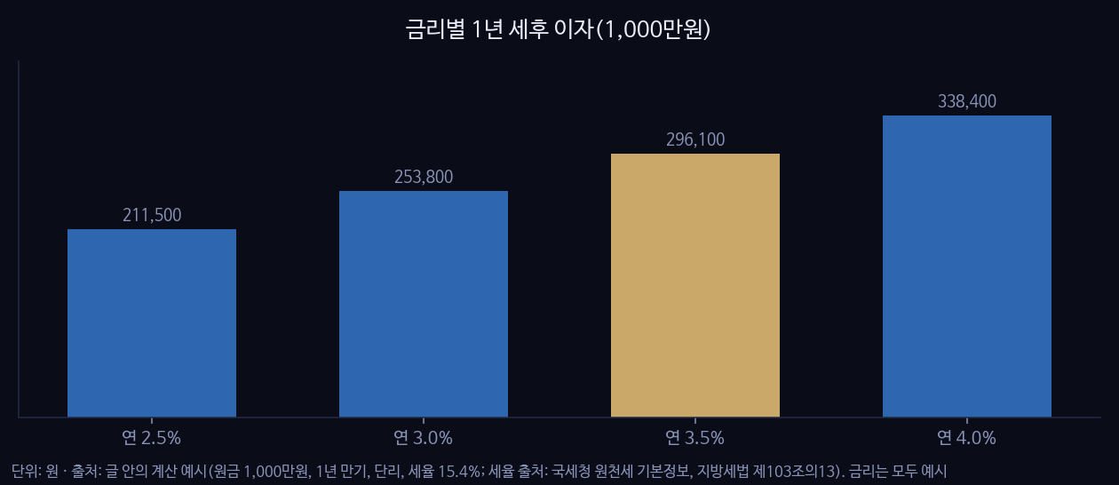 금리별 1년 세후 이자(1,000만원)