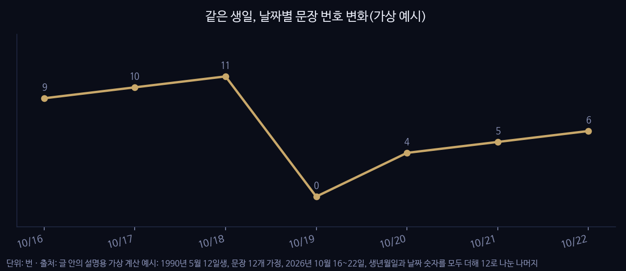 같은 생일, 날짜별 문장 번호 변화(가상 예시)