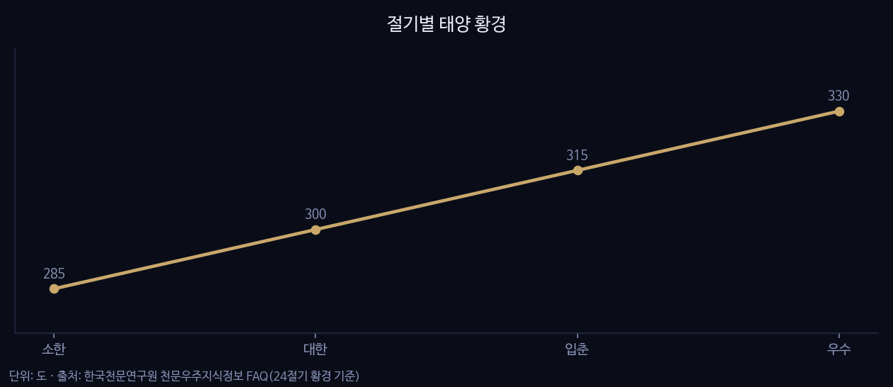 절기별 태양 황경