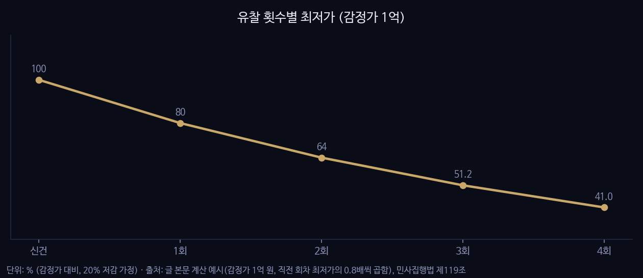 유찰 횟수별 최저가 (감정가 1억)