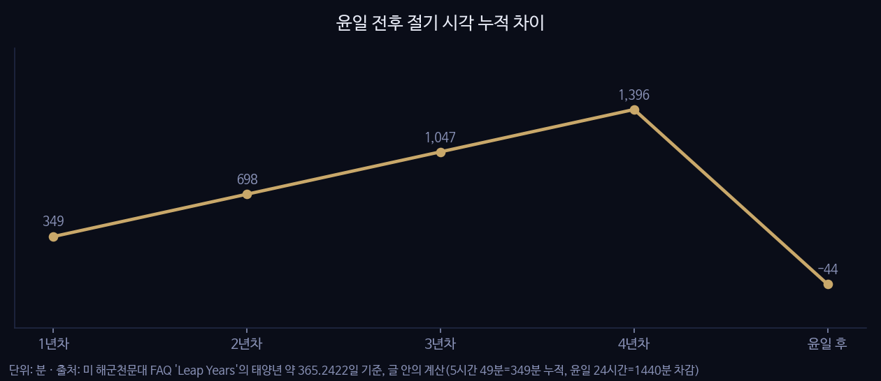 윤일 전후 절기 시각 누적 차이