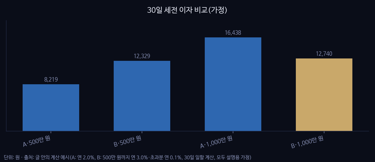 30일 세전 이자 비교(가정)