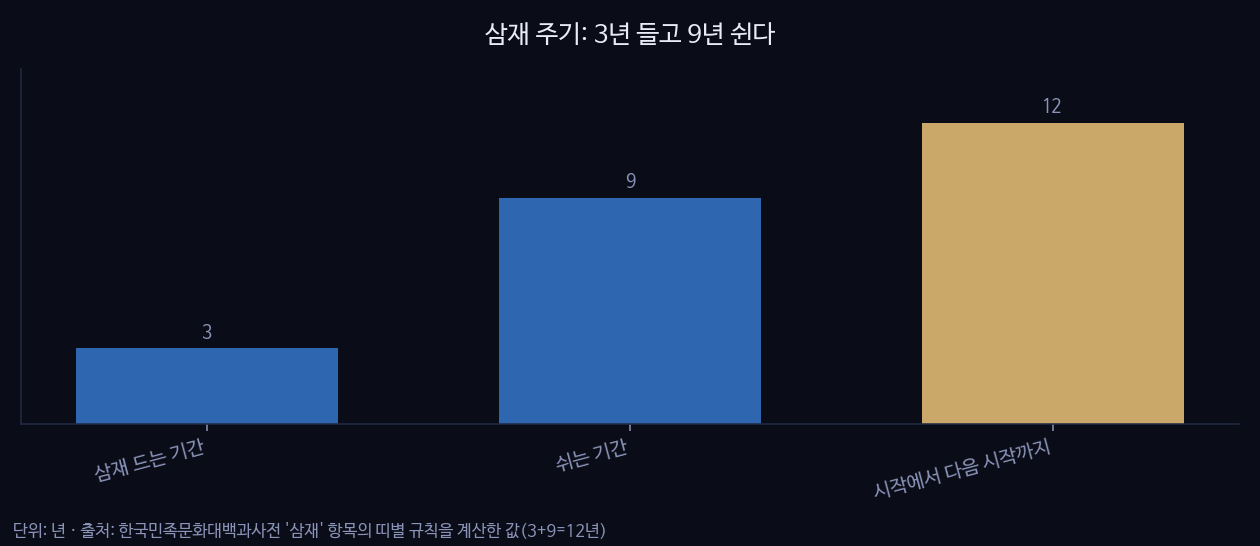 삼재 주기: 3년 들고 9년 쉰다