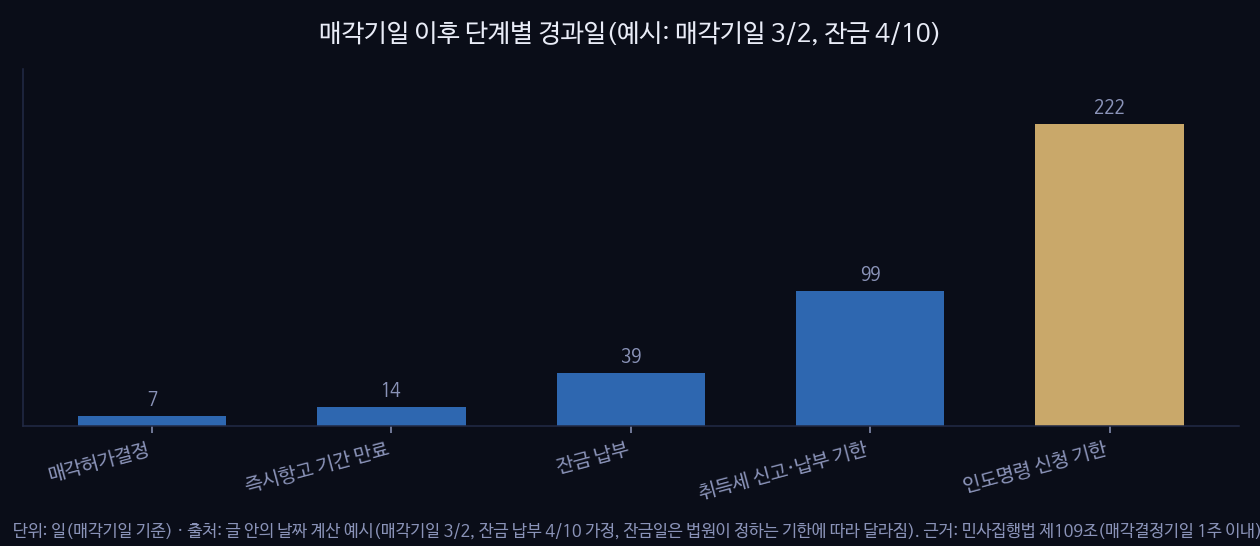 매각기일 이후 단계별 경과일(예시: 매각기일 3/2, 잔금 4/10)